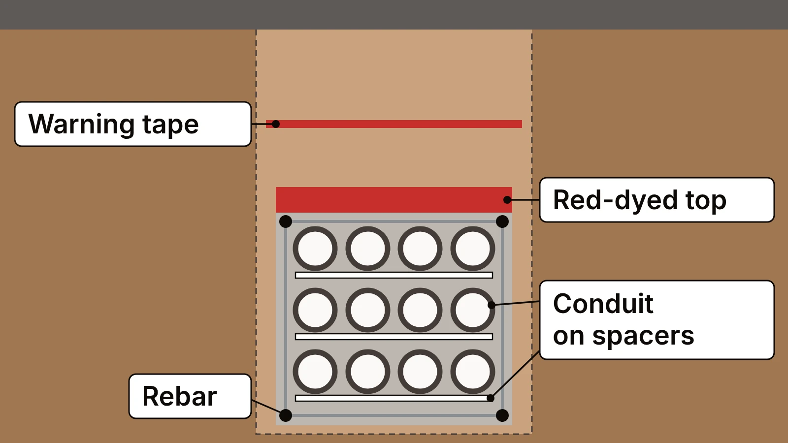 Illustration of duct bank installation in cross-section: twelve conduits on spacers, rebar at the corners, a concrete envelope with a red-dyed top layer, and warning tape above it under pavement